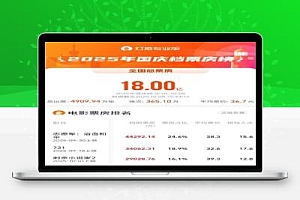 2025年国庆档总票房突破18亿元,全年票房有望冲击500亿